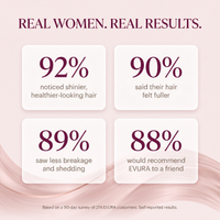 Survey results: 92% noticed shinier hair, 90% said hair felt fuller, 89% saw less breakage, 88% would recommend EVURA