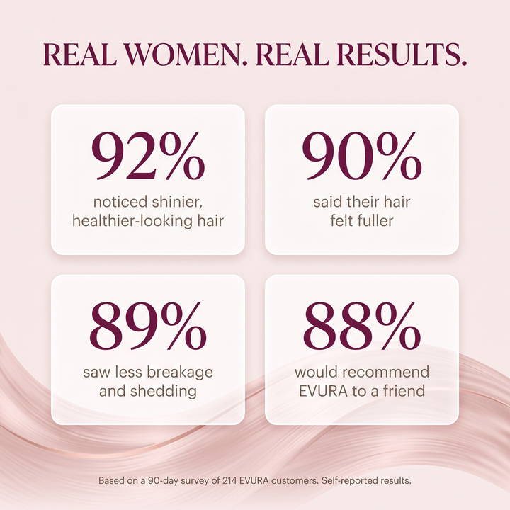 Survey results: 92% noticed shinier hair, 90% said hair felt fuller, 89% saw less breakage, 88% would recommend EVURA